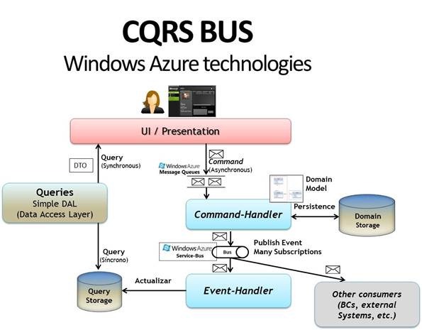 CQRS - Basic patterns