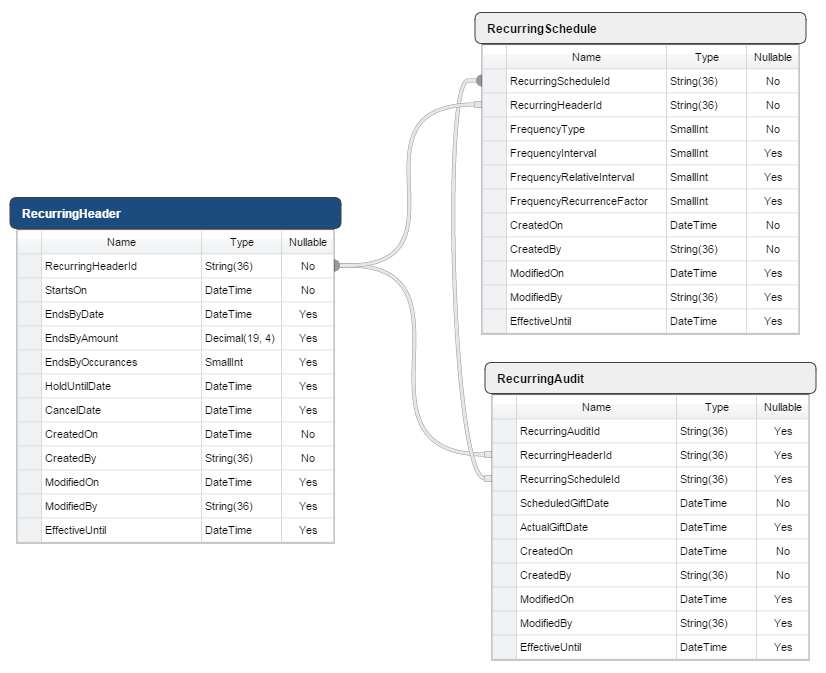 Recurring Schema